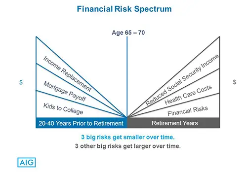 Life Insurance and The Financial Risk Spectrum chart