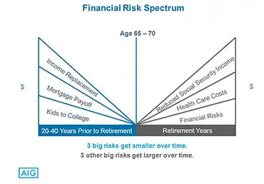 Life Insurance and The Financial Risk Spectrum chart