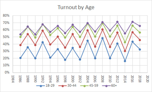 Voter Turnout by Age